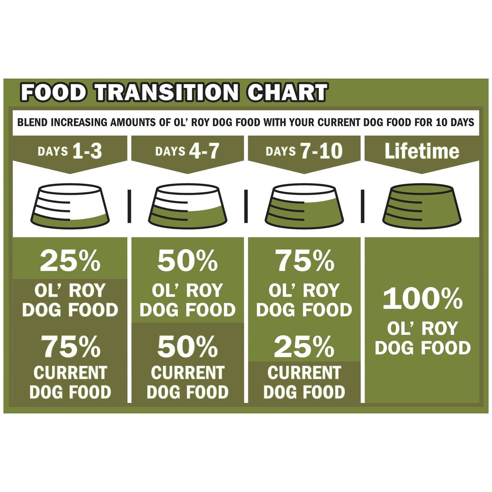 Ol roy high performance best sale dog food